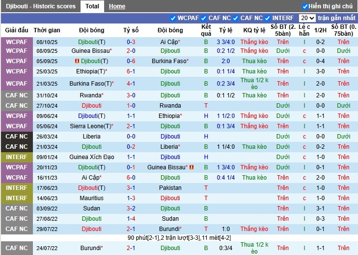 Nhận định Djibouti vs Sierra Leone, 2h ngày 13/10: Không ngoài mong đợi - Ảnh 2