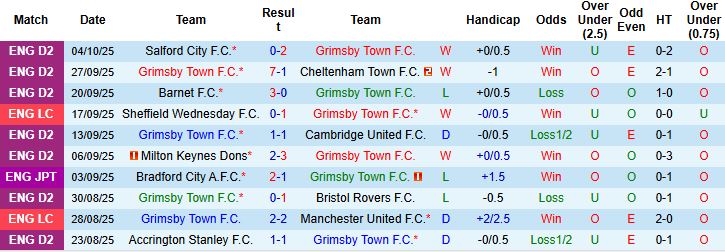 Nhận định Grimsby Town vs Doncaster Rovers 01h00 ngày 08/10: Chủ nhà lép vế - Ảnh 3