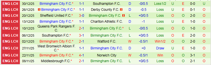 Nhận định Watford vs Birmingham City 22h00 ngày 1/1: Hoàn cảnh trái ngược - Ảnh 3