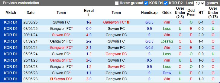 Nhận định Suwon FC vs Gangwon 14h30 ngày 21/9: Phong độ khác biệt - Ảnh 1