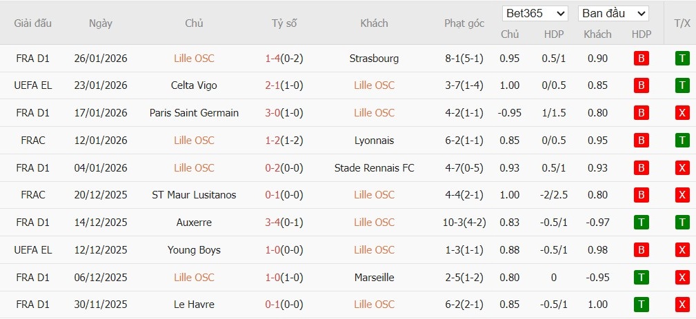 Nhật định phạt góc Lille vs Freiburg, 3h ngày 30/01 - Ảnh 2