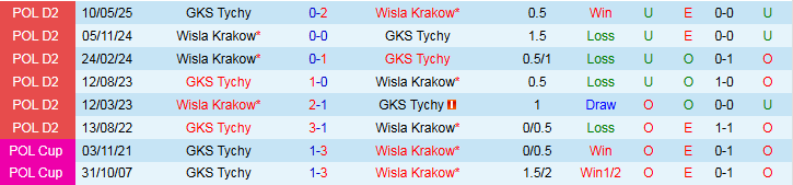Nhận định, Soi kèo GKS Tychy vs Wisla Krakow 0h00 ngày 5/8: Nối dài chuỗi thắng - Ảnh 4