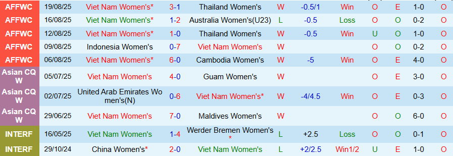 Nhận định Nữ Việt Nam vs Nữ Malaysia, 18h30 ngày 5/12: Thắng tưng bừng - Ảnh 2