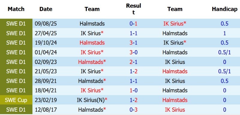 Nhật định phạt góc Halmstads vs IK Sirius, 0h00 ngày 4/8 - Ảnh 5