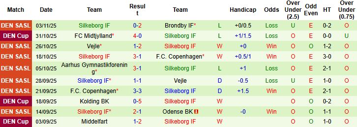 Nhận định Odense vs Silkeborg 01h00 ngày 08/11: Khách gặp khó - Ảnh 2