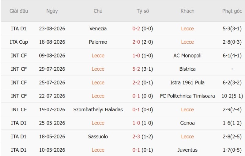 Nhật định phạt góc Lecce vs AS Roma, 23h30 ngày 31/8 - Ảnh 3