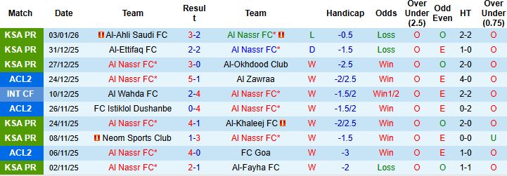 Nhận định Al Nassr vs Al-Qadsiah 0h30 ngày 09/01: Tiếp tục sa lầy - Ảnh 3