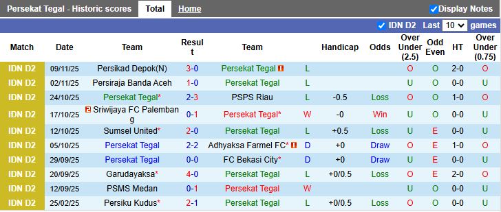 Nhận định Persekat Tegal vs PSMS Medan 15h30 ngày 13/11: Khó phân thắng bại - Ảnh 2