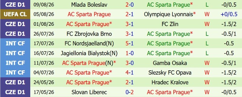 Nhật định phạt góc Lyon vs Sparta Prague, 2h00 ngày 12/8 - Ảnh 4