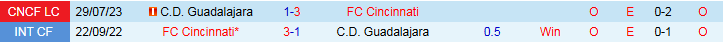 Nhận định, Soi kèo Cincinnati vs Guadalajara 6h00 ngày 8/8: Niềm vui cho chủ nhà - Ảnh 5