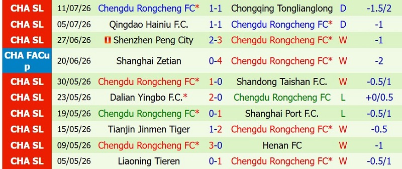 Nhật định phạt góc Qingdao West Coast vs Chengdu Rongcheng, 18h00 ngày 17/7 - Ảnh 4