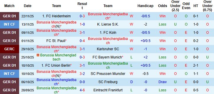 Nhận định Gladbach vs Leipzig 02h30 ngày 29/11: Bất phân thắng bại - Ảnh 3