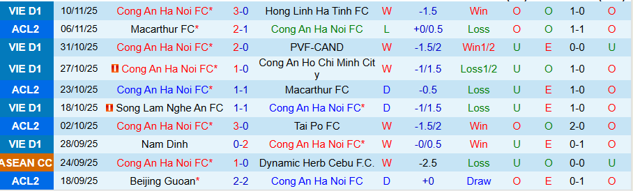 Nhận định Công an Hà Nội vs Thể Công Viettel, 19h15 ngày 23/11: Chủ nhà mở tiệc - Ảnh 2