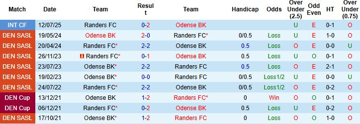 Nhận định, Soi kèo Odense vs Randers 00h00 ngày 12/08: Chủ nhà có điểm - Ảnh 4