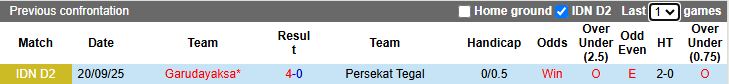 Nhận định Persekat Tegal vs Garudayaksa 15h30 ngày 19/11: Khó tạo bất ngờ - Ảnh 1