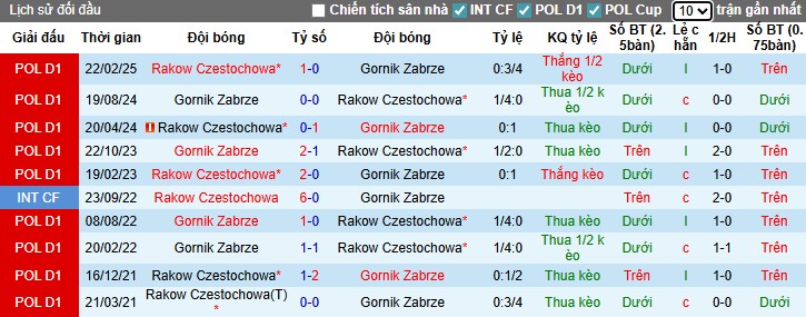 Nhận định Rakow Czestochowa vs Gornik Zabrze, 0h ngày 16/09: Điểm tựa sân nhà - Ảnh 1