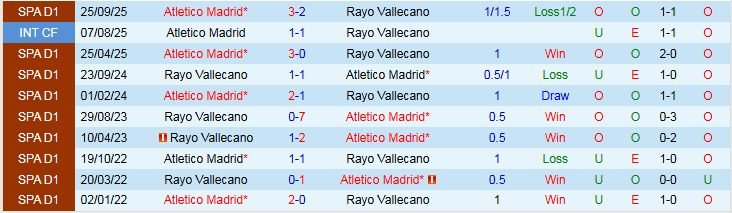Nhận định Rayo Vallecano vs Atletico Madrid 22h15 ngày 15/2: Không có cơ hội - Ảnh 4