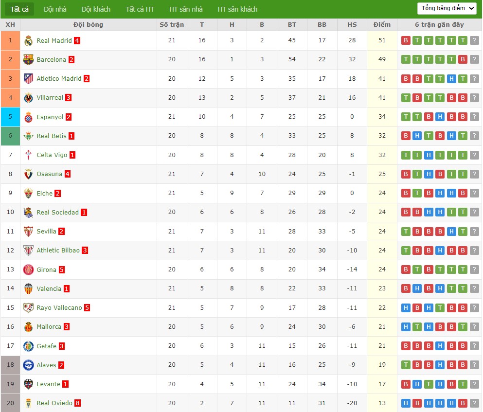 Nhật định phạt góc Barcelona vs Real Oviedo, 22h15 ngày 25/01 - Ảnh 7
