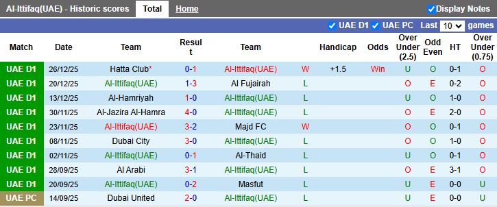 Nhận định Al-Ittifaq vs Al Urooba 19h55 ngày 30/12: Lợi thế kinh nghiệm - Ảnh 1