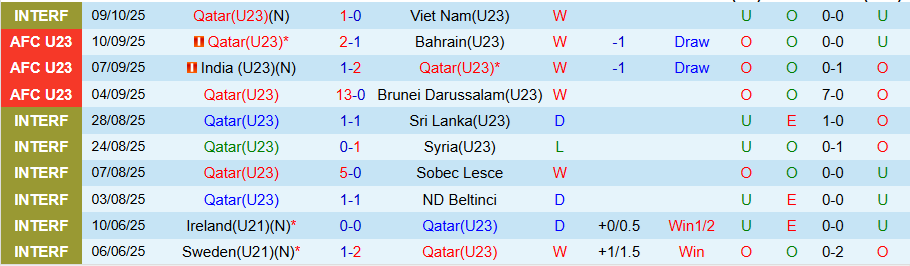 Nhận định U23 Qatar vs U23 Việt Nam, 22h00 ngày 13/10: Cân sức cân T - Ảnh 2