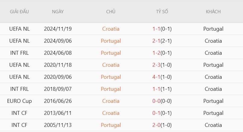 Soi thẻ phạt Bồ Đào Nha vs Croatia, 6h00 ngày 3/7 - Ảnh 5