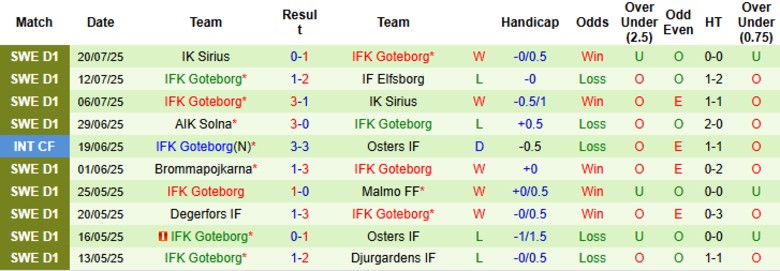 Nhận định, Soi kèo IF Elfsborg vs IFK Goteborg, 0h00 ngày 29/7: Đẳng cấp khác biệt - Ảnh 3