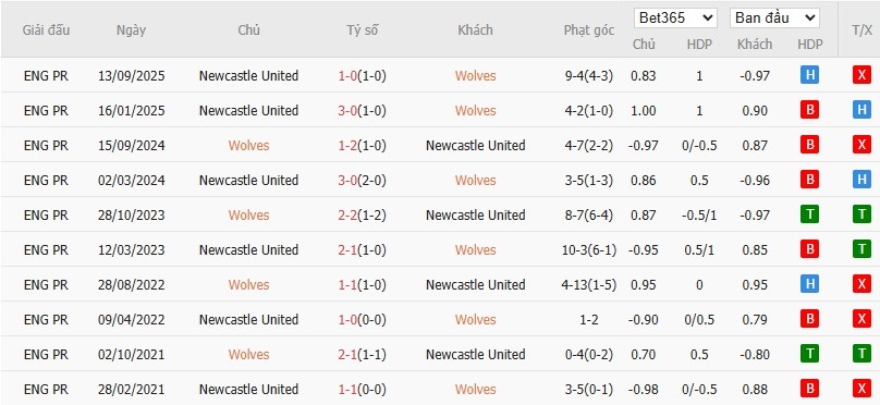 Nhật định phạt góc Wolves vs Newcastle, 21h ngày 18/01 - Ảnh 6