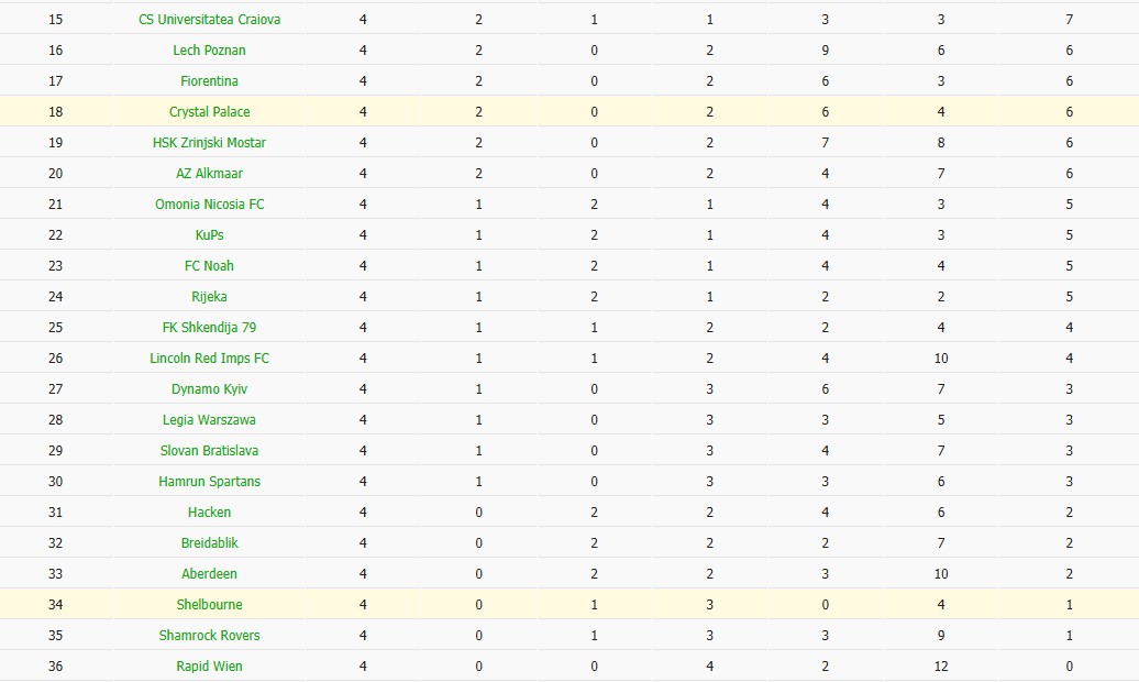 Nhật định phạt góc Shelbourne vs Crystal Palace, 3h ngày 12/12 - Ảnh 4