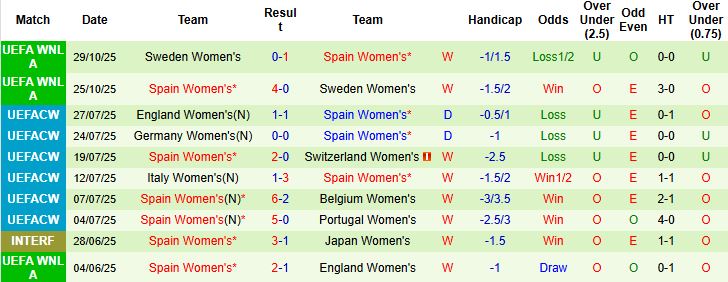 Nhận định Nữ Đức vs Nữ Tây Ban Nha 02h30 ngày 29/11: Khách khó thắng - Ảnh 2
