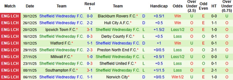 Nhận định Preston North End vs Sheffield Wednesday, 22h00 ngày 1/1: Không chút phản kháng - Ảnh 4