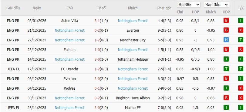 Nhật định phạt góc West Ham vs Nottingham, 3h ngày 07/01 - Ảnh 5