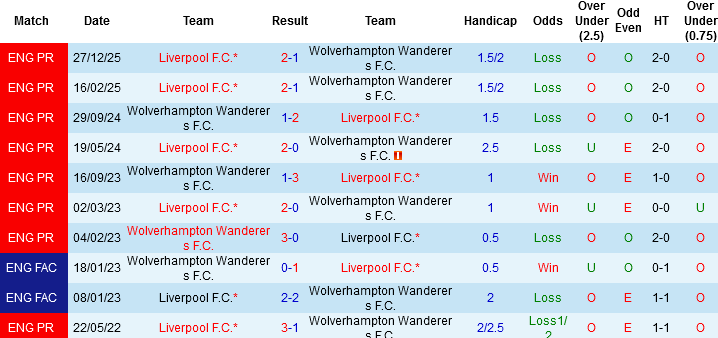 Nhận định Wolves vs Liverpool, 03h15 ngày 4/3: Lấy điểm từ ‘mỏ’ - Ảnh 1