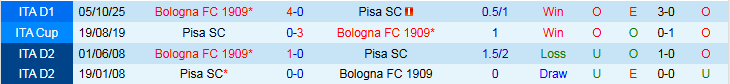 Nhận định Pisa SC vs Bologna 0h30 ngày 3/3: Ba điểm trong tầm tay - Ảnh 5