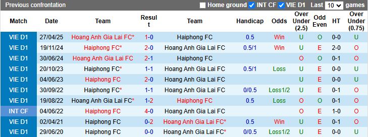 Nhận định Hải Phòng vs HAGL 18h00 ngày 19/10: Khó có điểm rời Lạch Tray - Ảnh 1