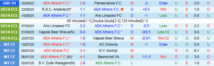 Nhận định AEK Athens vs Anderlecht 1h00 ngày 29/8: Điểm tựa sân nhà - Ảnh 2