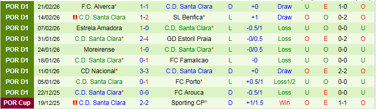 Nhận định Tondela vs Santa Clara 22h30 ngày 1/3: Trắng tay trở về nhà - Ảnh 3