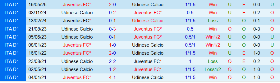 Nhận định Juventus vs Udinese, 00h30 ngày 30/10: Thay tướng, chưa đổi vận - Ảnh 3