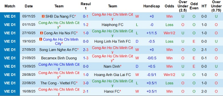 Nhận định Công an TPHCM vs Ninh Bình, 19h15 ngày 9/11: 3 điểm trọn vẹn - Ảnh 3
