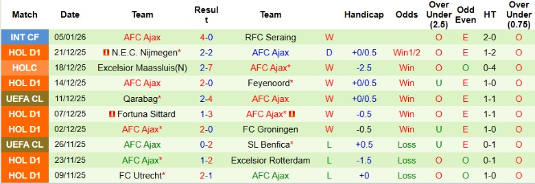 Nhận định Telstar vs Ajax, 20h30 ngày 11/1: Hạ gục chủ nhà - Ảnh 4