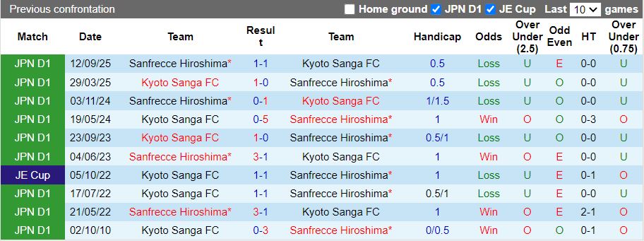 Nhận định Sanfrecce Hiroshima vs Kyoto Sanga 17h00 ngày 27/2: Những kẻ bất bại - Ảnh 1