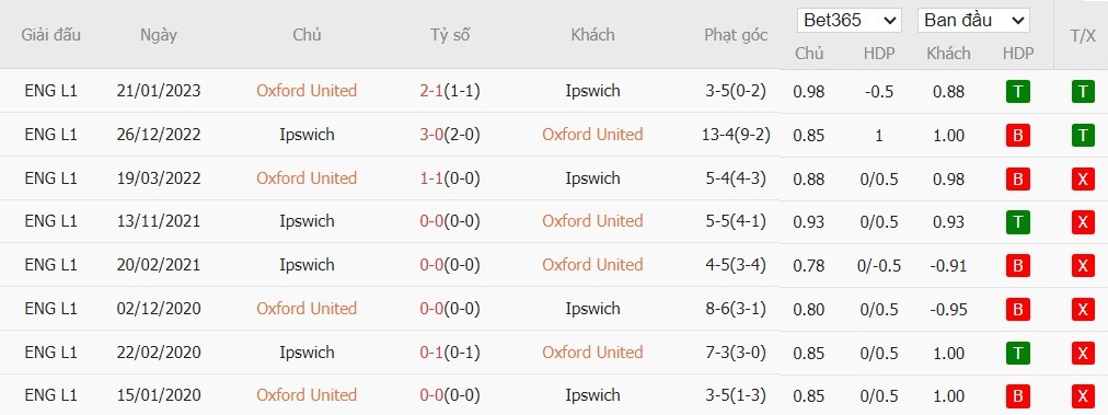 Nhật định phạt góc Oxford United vs Ipswich Town, 3h ngày 29/11 - Ảnh 4