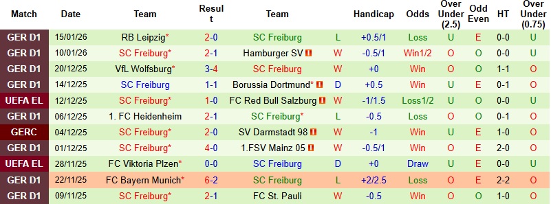 Nhận định Augsburg vs Freiburg 23h30 ngày 18/1: Hoàn tất ‘cú đúp’ - Ảnh 4