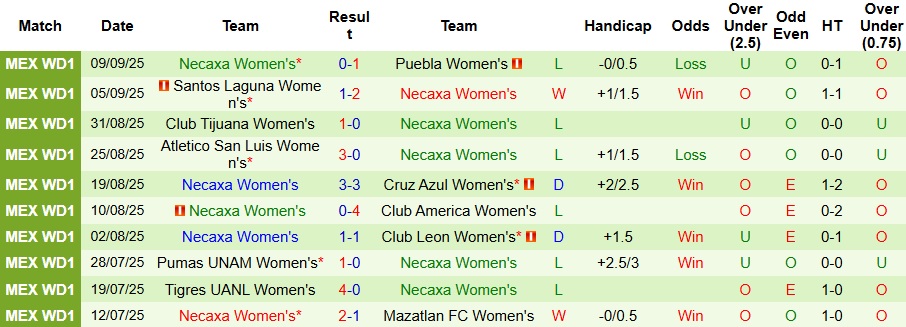 Nhận định Nữ Pachuca vs Nữ Necaxa 8h ngày 15/9: Đại tiệc bàn thắng - Ảnh 2