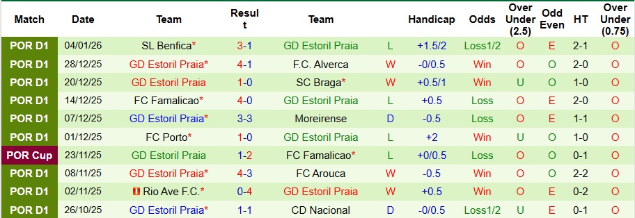 Nhận định Estrela Amadora vs Estoril Praia 3h15 ngày 20/1: Khách không có quà - Ảnh 2