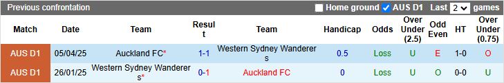 Nhận định Auckland vs Western Sydney Wanderers 11h00 ngày 25/10: Chiến thắng đầu tiên - Ảnh 1