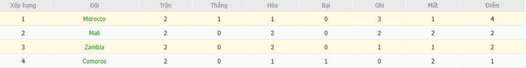 Nhật định phạt góc Zambia vs Morocco, 2h ngày 30/12 - Ảnh 5