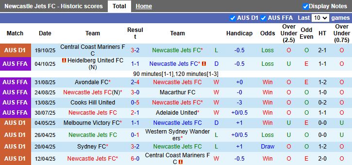 Nhận định Newcastle Jets vs Melbourne Victory 15h35 ngày 24/10: Đối thủ cân sức - Ảnh 2
