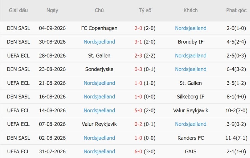 Nhật định phạt góc Midtjylland vs Nordsjaelland, 0h00 ngày 8/9 - Ảnh 4