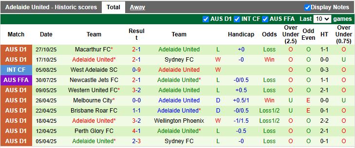 Nhận định Auckland vs Adelaide United 11h00 ngày 1/11: 3 điểm ở lại - Ảnh 3