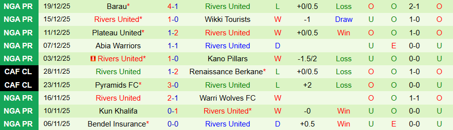 Nhận định Katsina United vs Rivers United, 22h00 ngày 22/12: Đóng đinh vào ngôi đầu - Ảnh 1